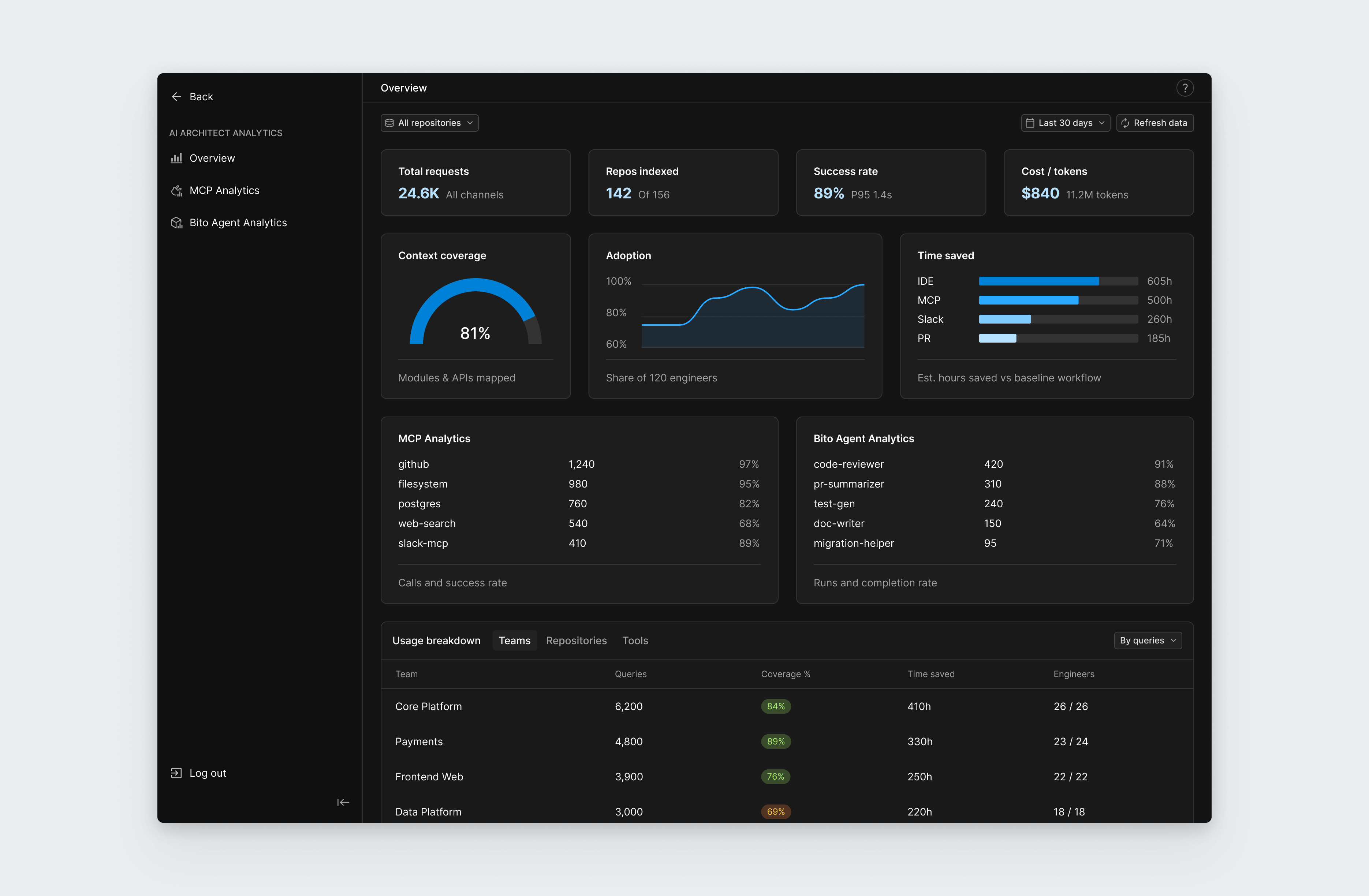 Bito's AI Architect analytics tracking requests, repositories indexed, context coverage, and time saved.