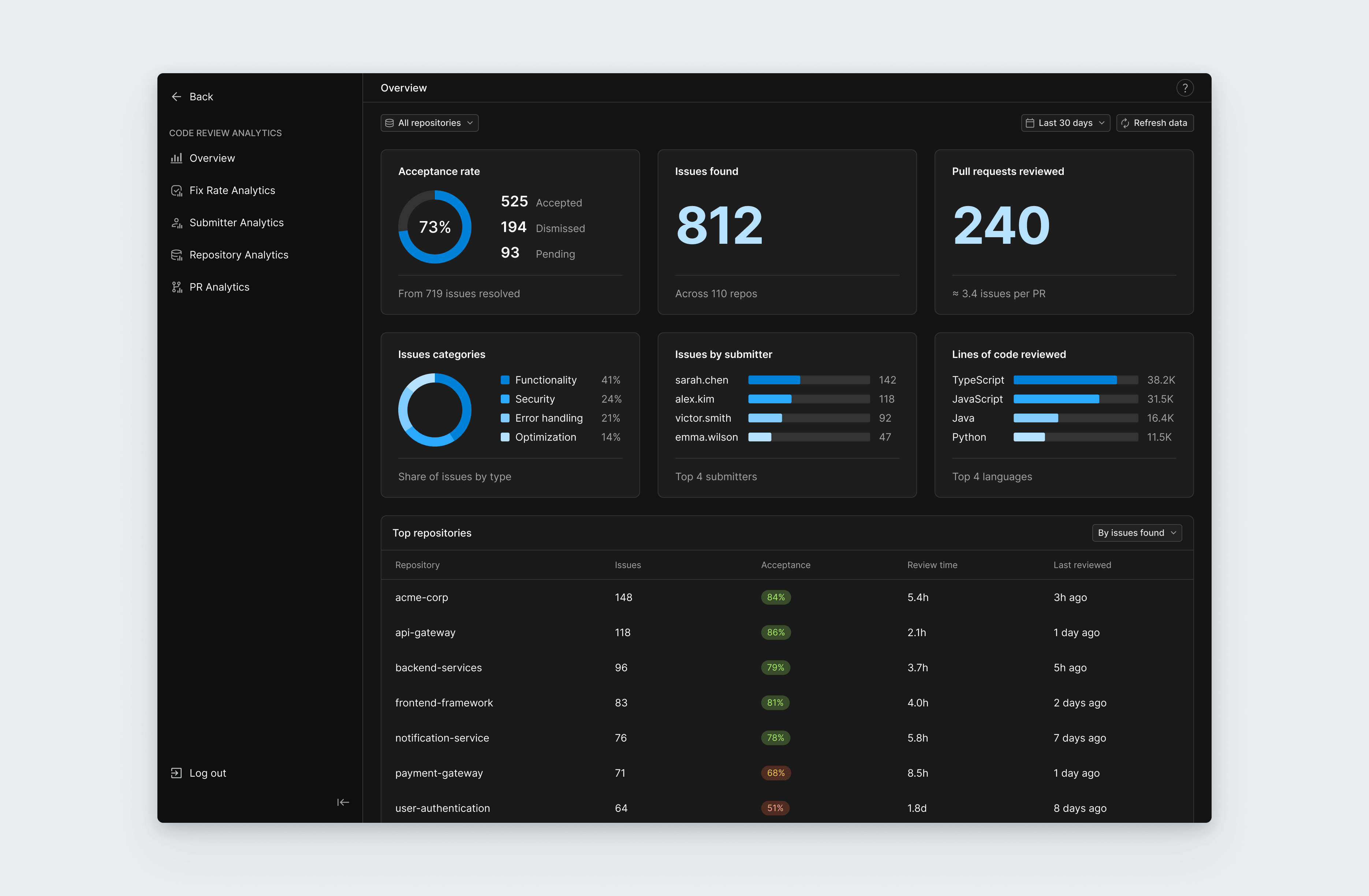 Bito's code review analytics tracking acceptance rate, issues found, PRs reviewed, and top repositories.